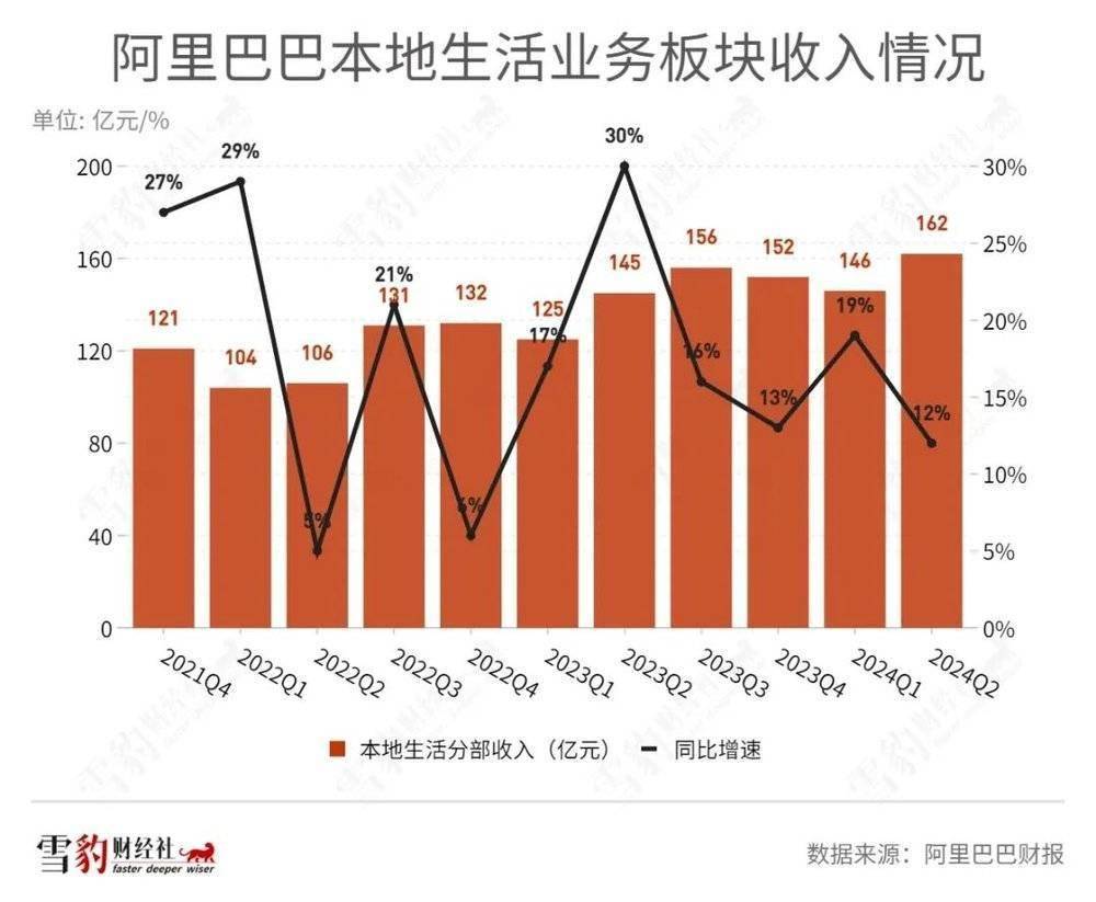 阿里本地生活集团业务版图