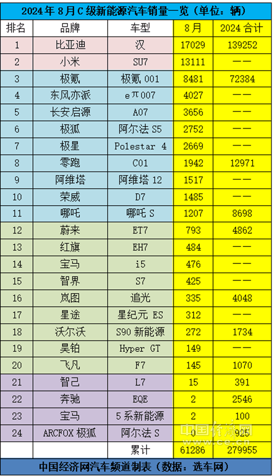 国产新能源C级车8月销量图