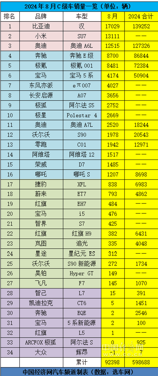 国产C级车8月销量图