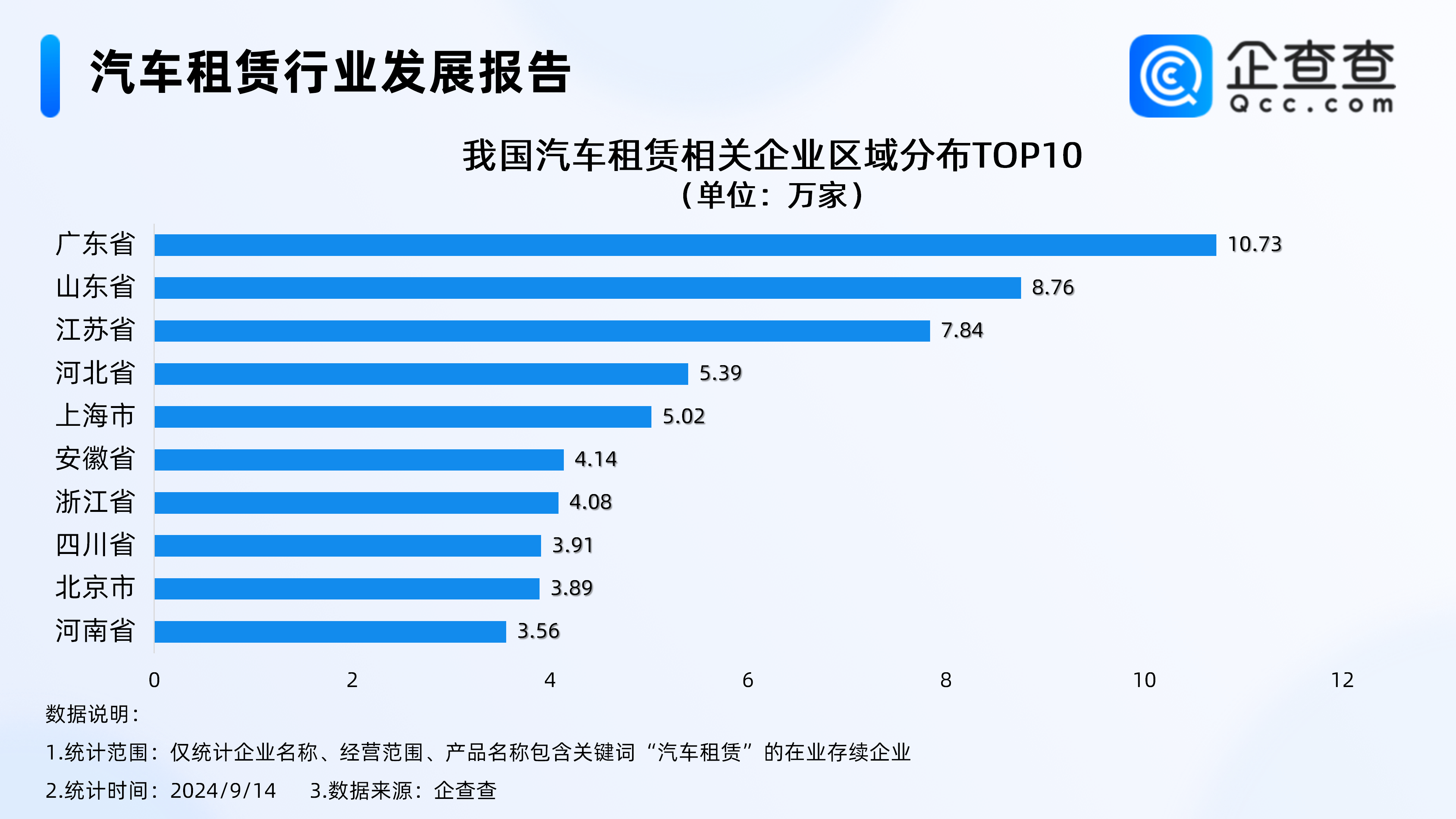 汽车租赁企业地域分布