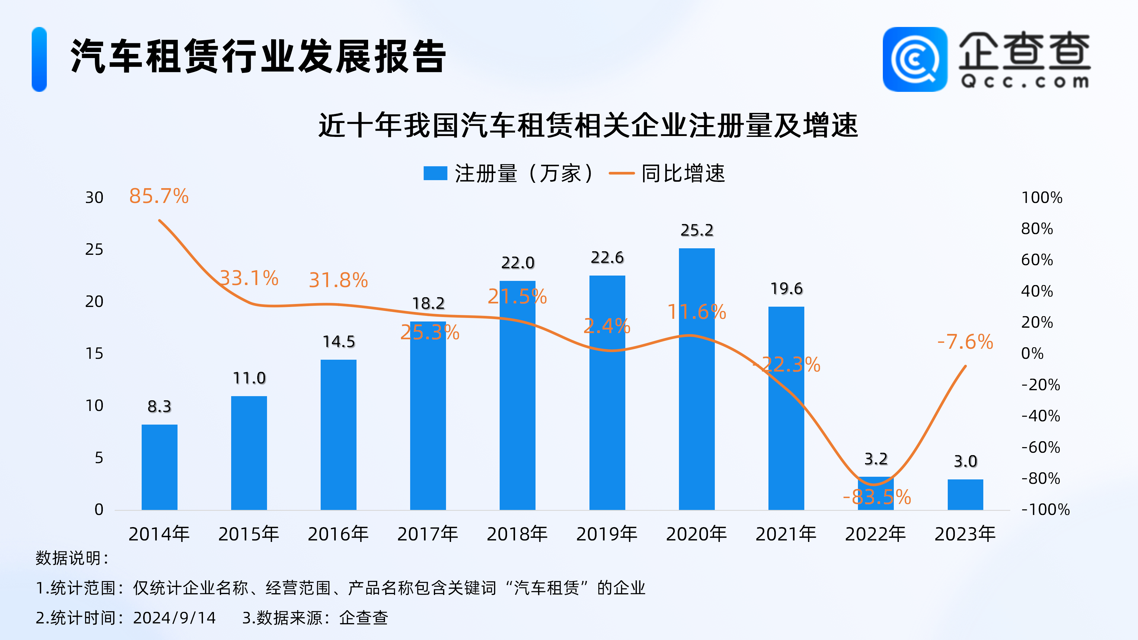 汽车租赁企业注册量