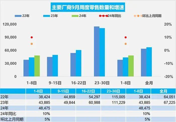 主要厂商9月周度零售数量和增速