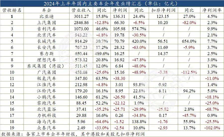 车企盈利对比