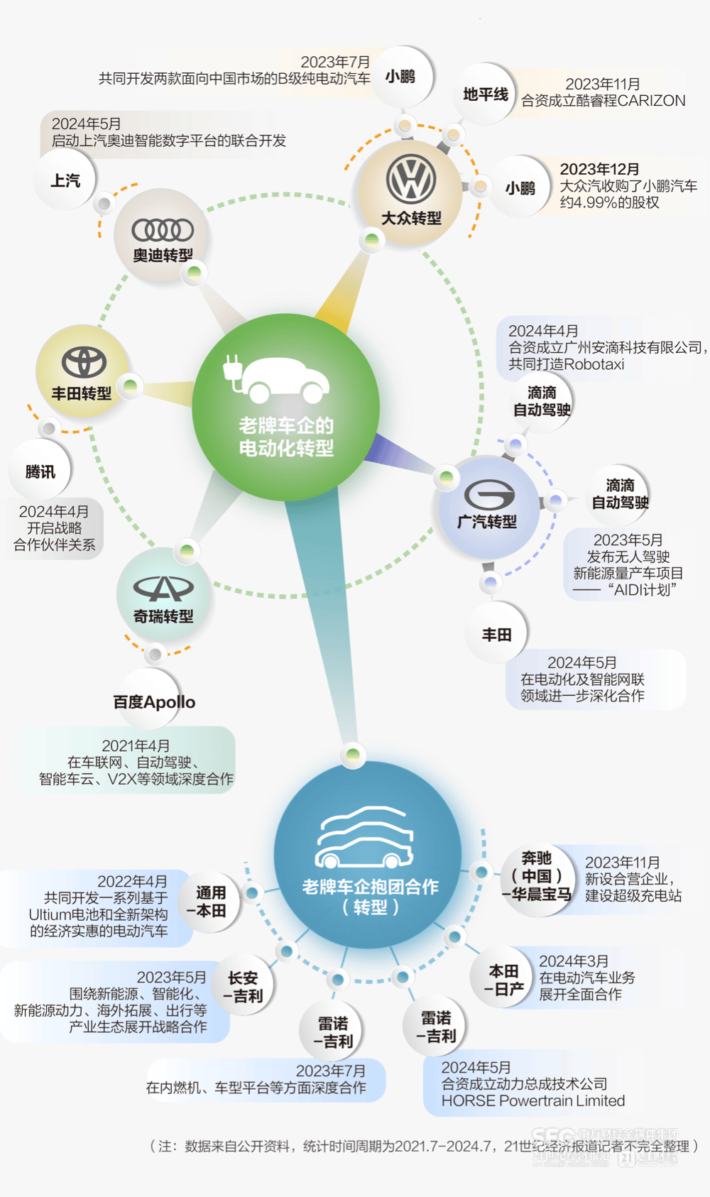 车企联盟示意图