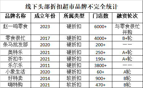 折扣品牌融资情况