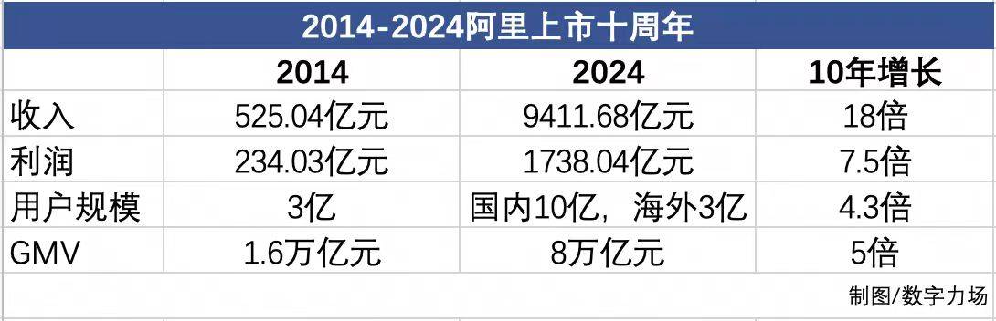 阿里2014财年和2024财年核心业绩数据对比图