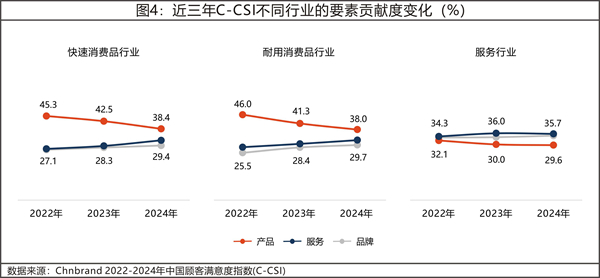 2024年中国顾客满意度指数C-CSI研究成果发布