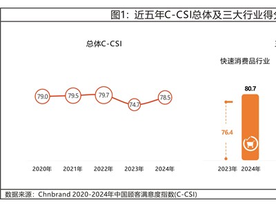 2024年中国顾客满意度指数C-CSI研究成果发布