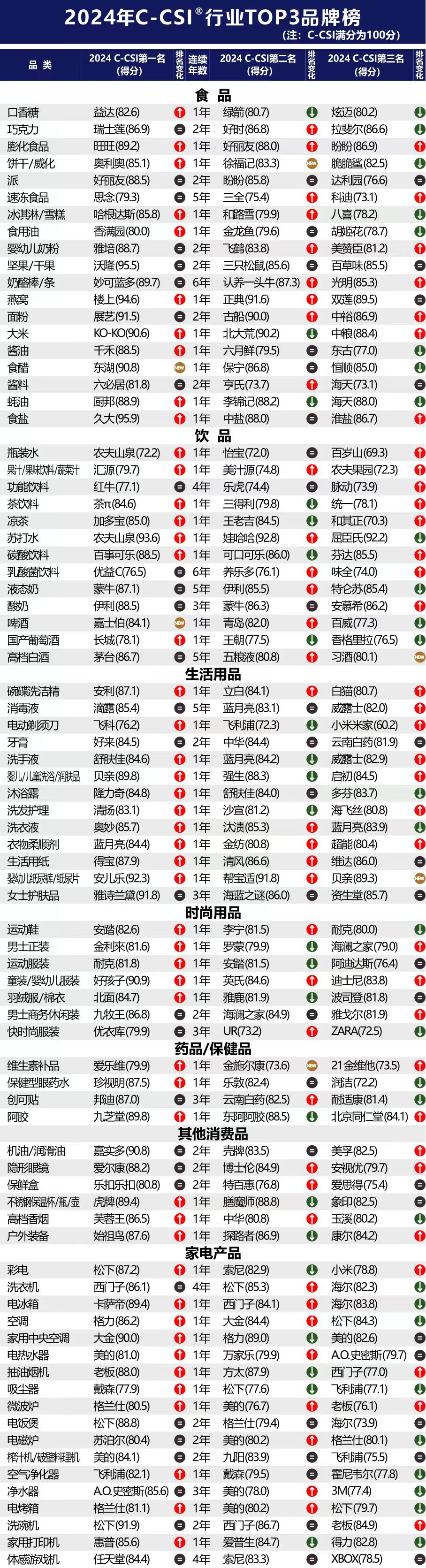 2024年中国顾客满意度指数C-CSI研究成果发布