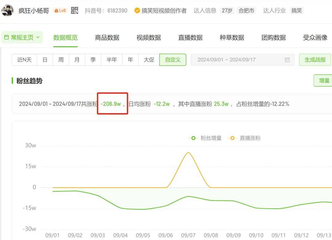 疯狂小杨哥粉丝数量变化图