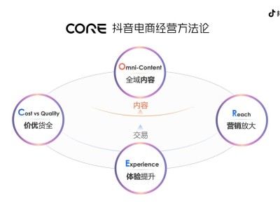 抖音电商发布CORE经营方法论，助力商家收获确定性增长