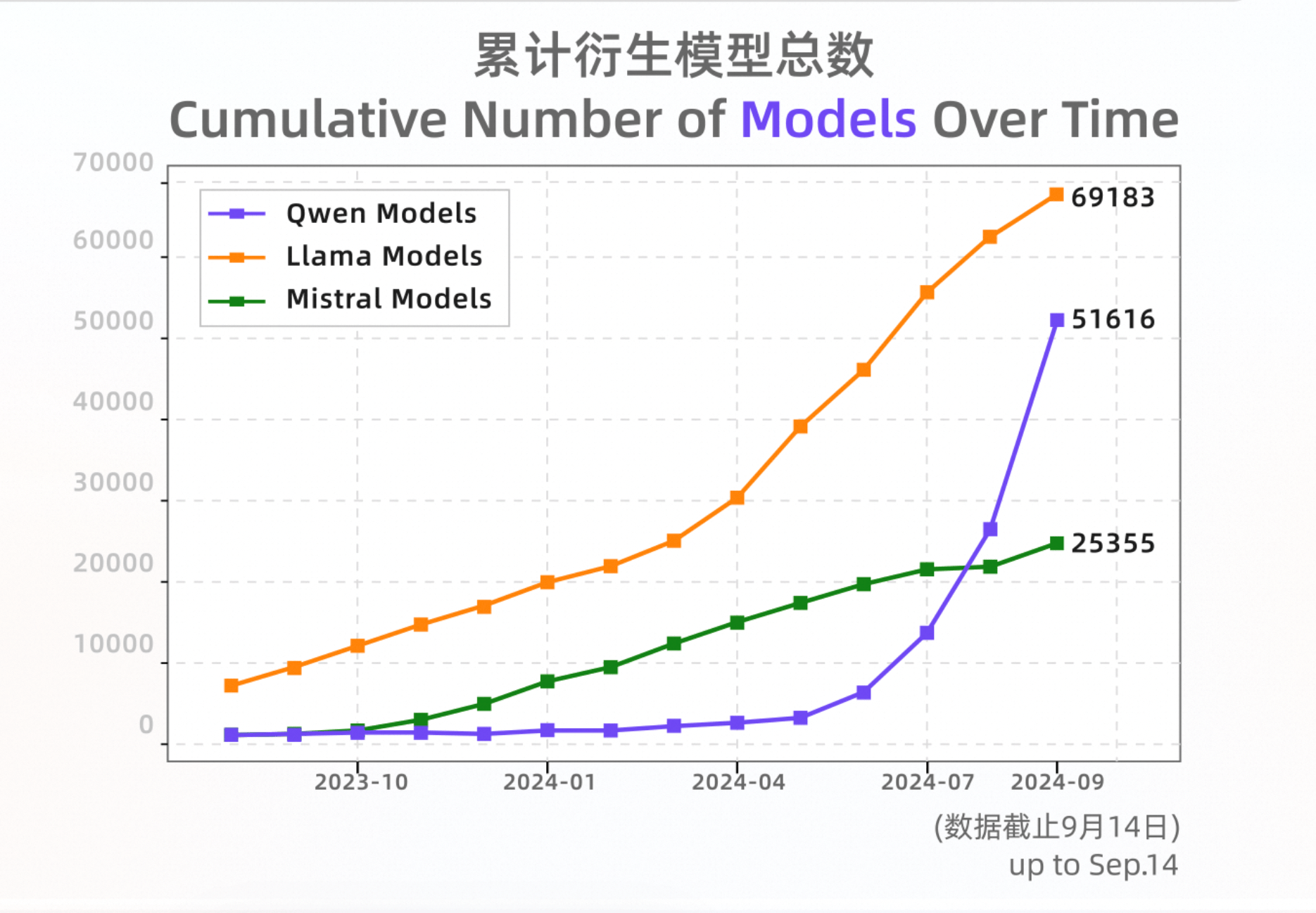 HuggingFace数据显示，截至9月中旬Qwen系列原生模型和衍生模型总数超过5万个