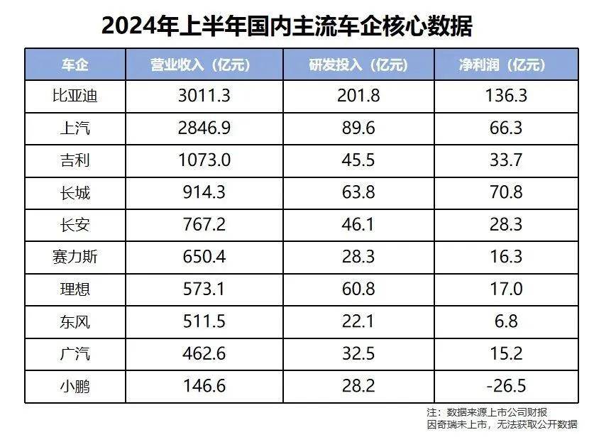 比亚迪研发投入与强度领先行业