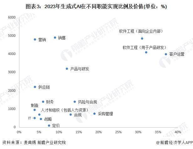 生成式AI在各领域的应用渗透率