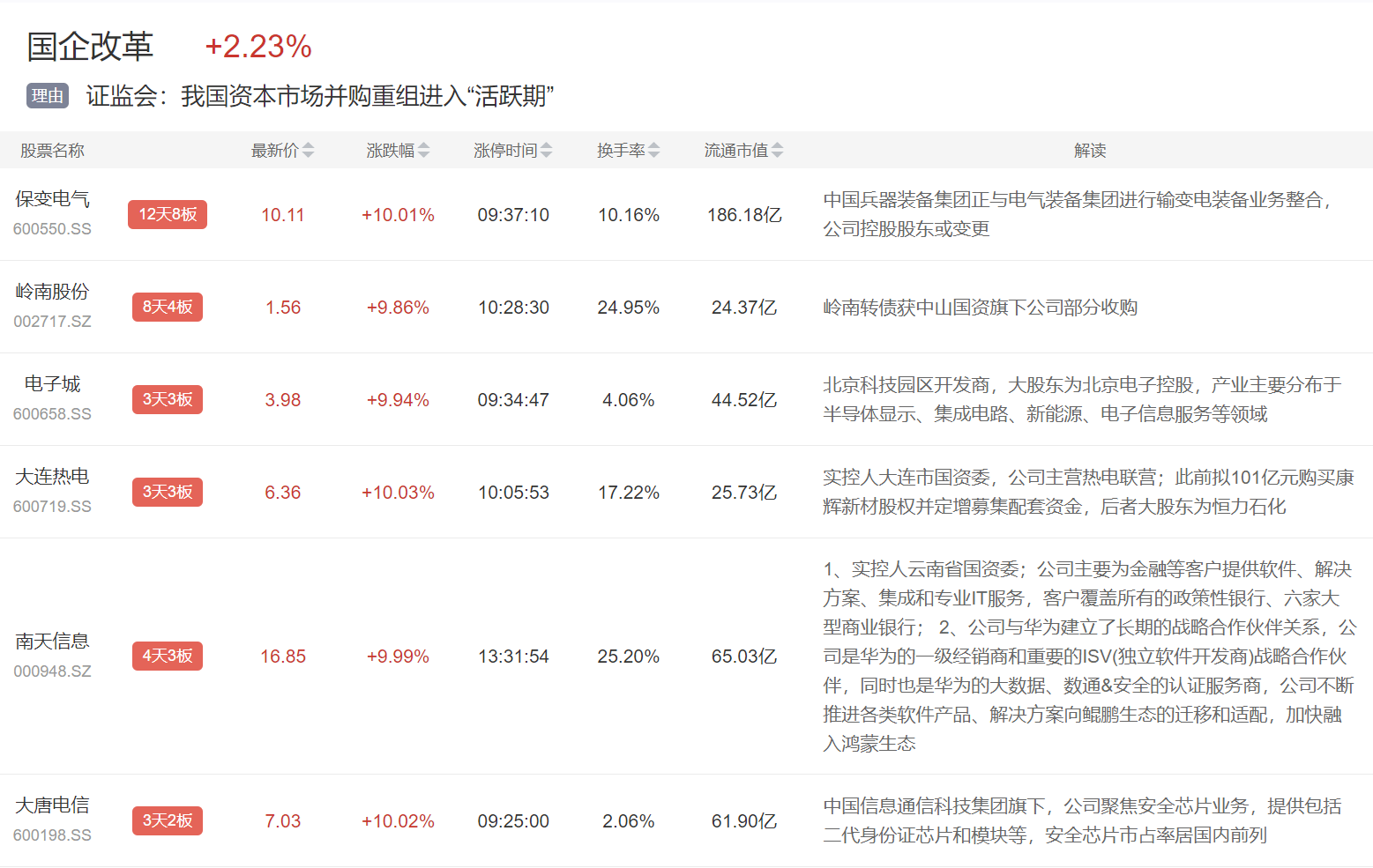 国企改革板块走势图