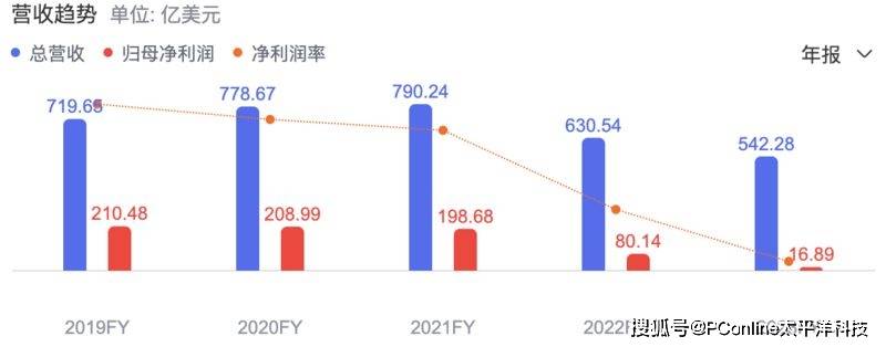 英特尔市值下滑趋势图