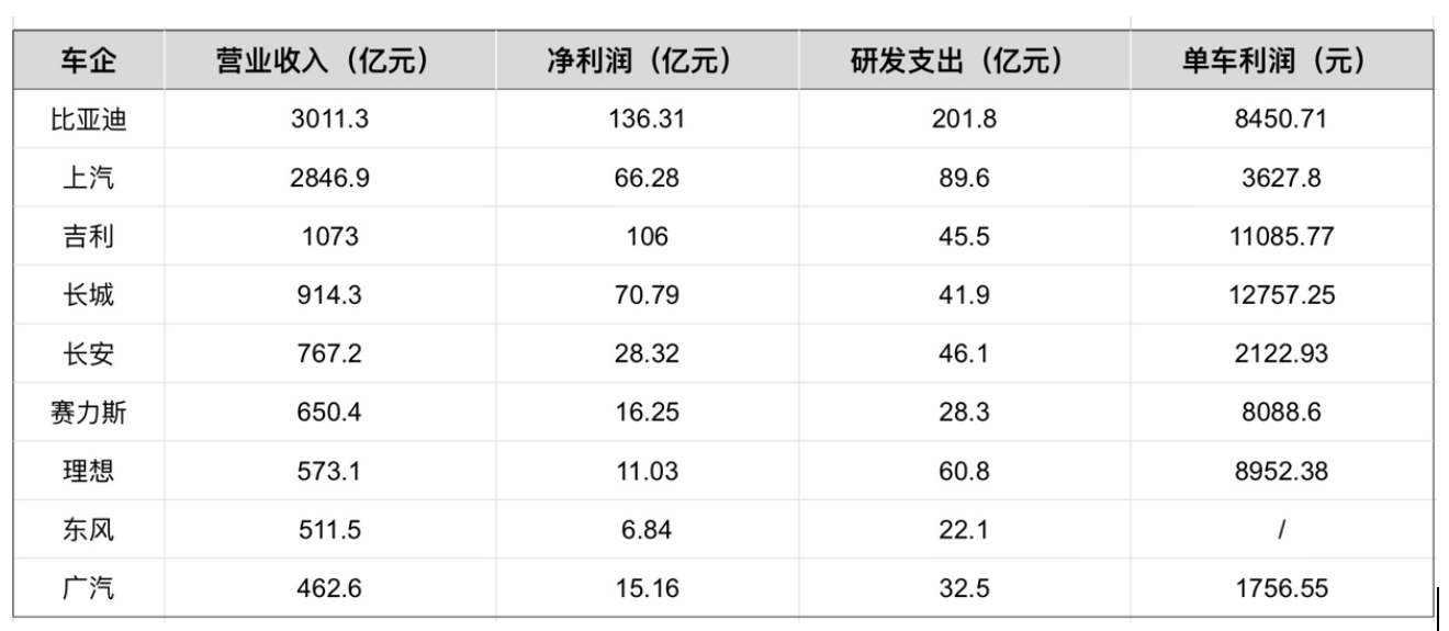 比亚迪财务报告图表