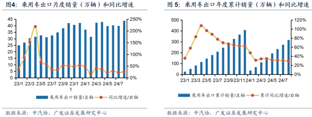 中国乘用车出口数据图表