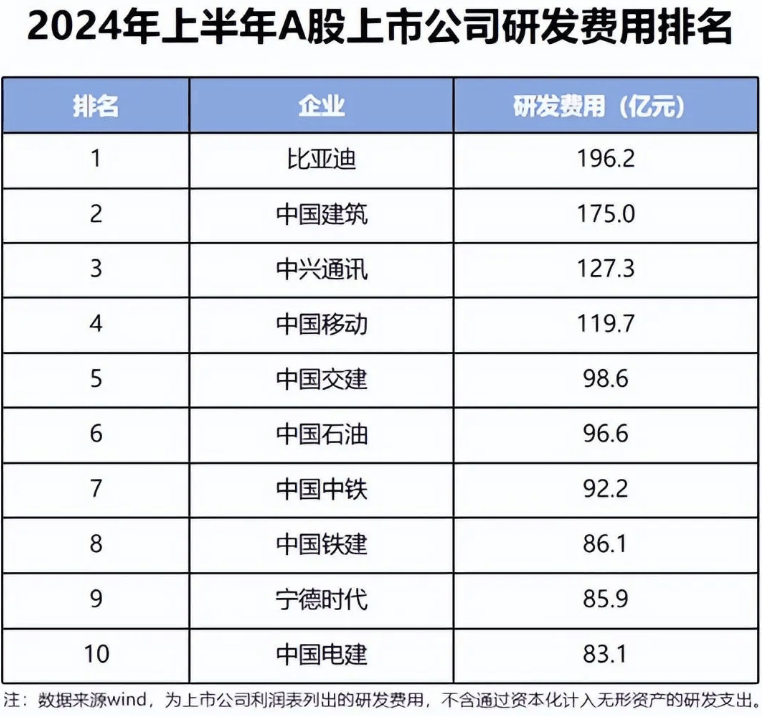 比亚迪研发投入与净利润对比图