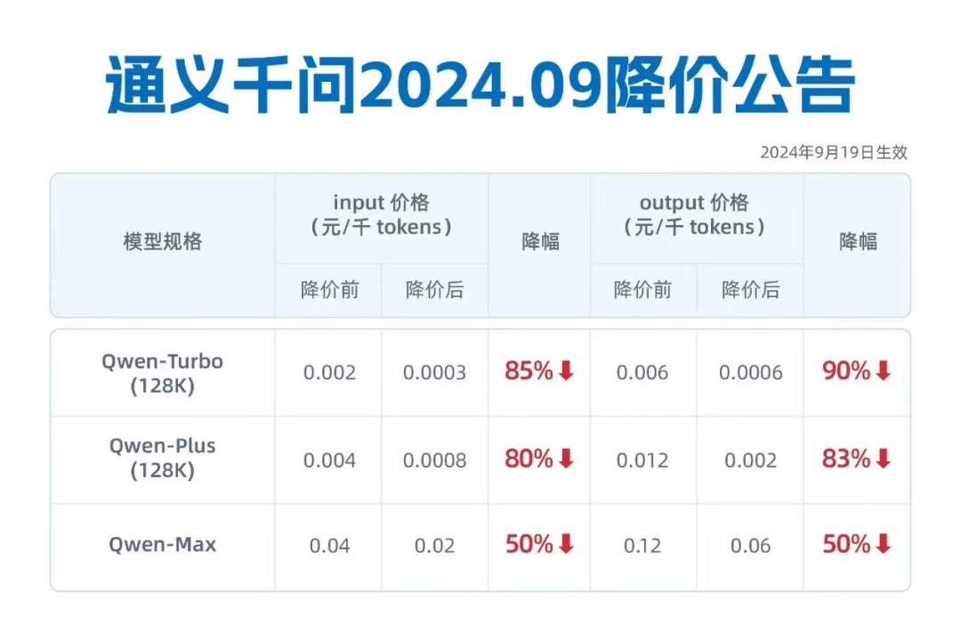 阿里云大模型降价