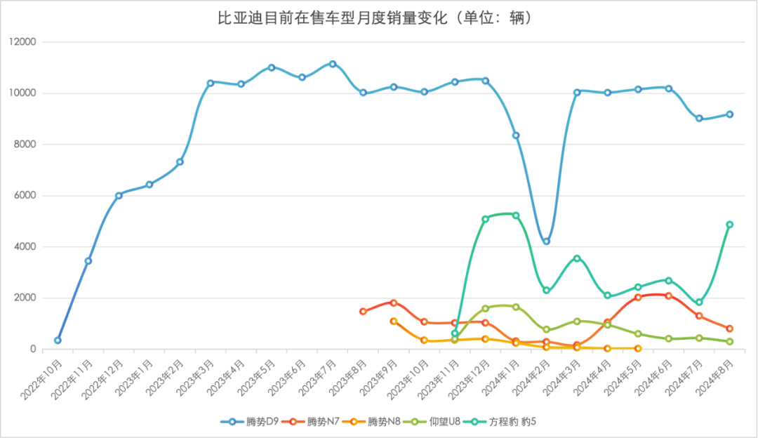 比亚迪高端车型市场份额对比图