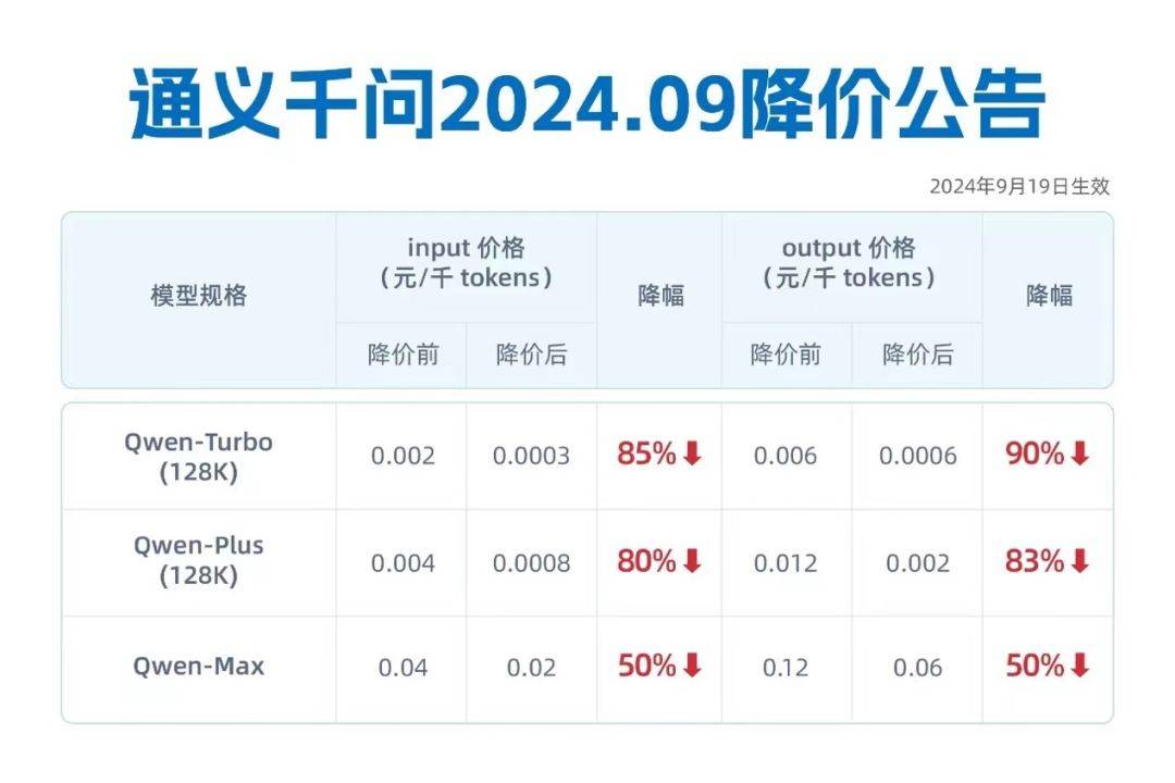 阿里云大模型降价海报