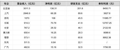 车企财报数据图