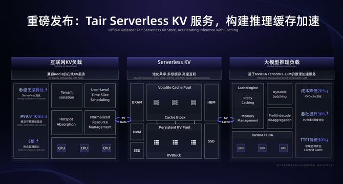 云原生内存数据库Tair Serverless KV服务