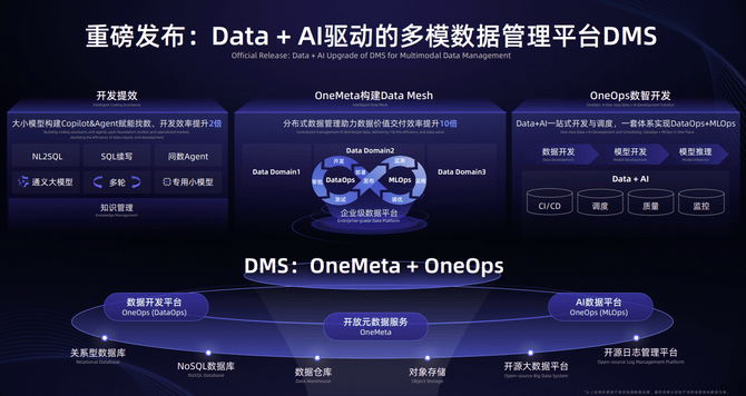 阿里云推出多模数据管理平台DMS：Oneme<i></i>ta+OneOps