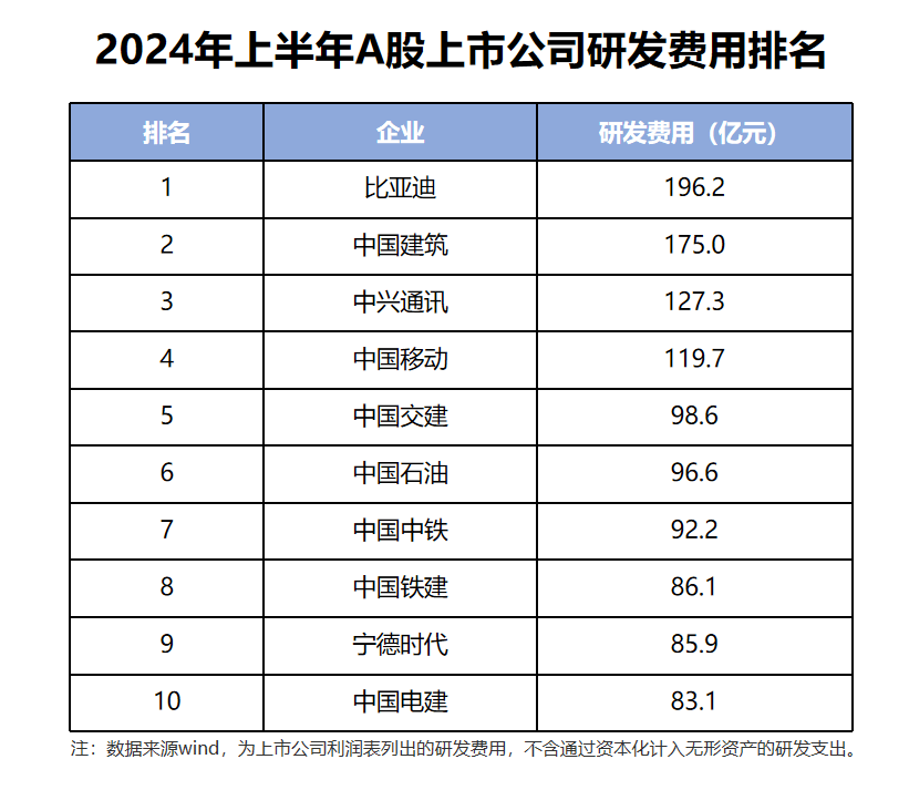 比亚迪研发投入图表