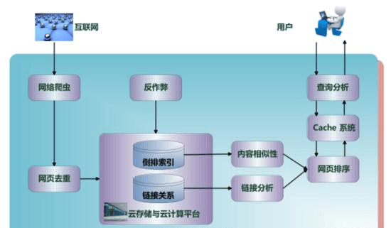 网络爬虫工作原理示意图