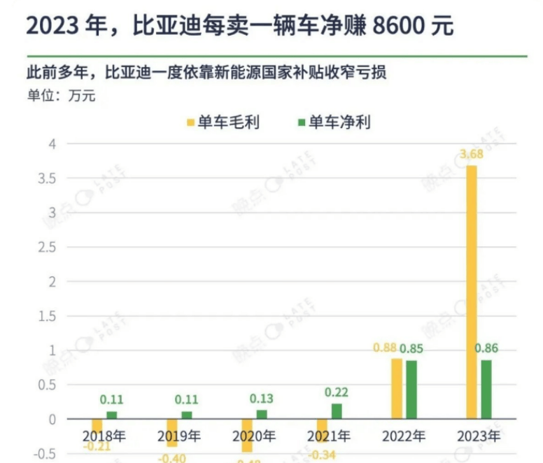 比亚迪单车盈利数据