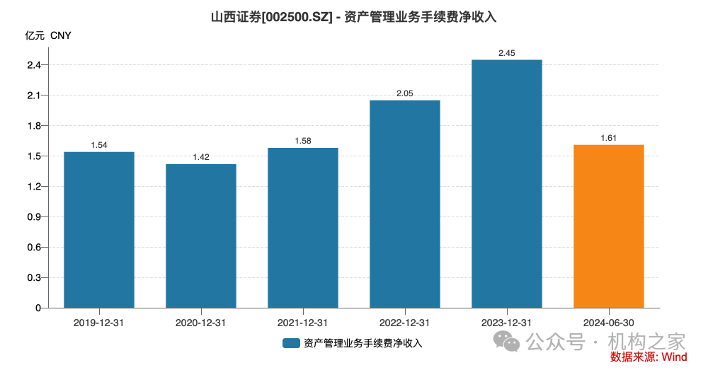 山西证券人事变动