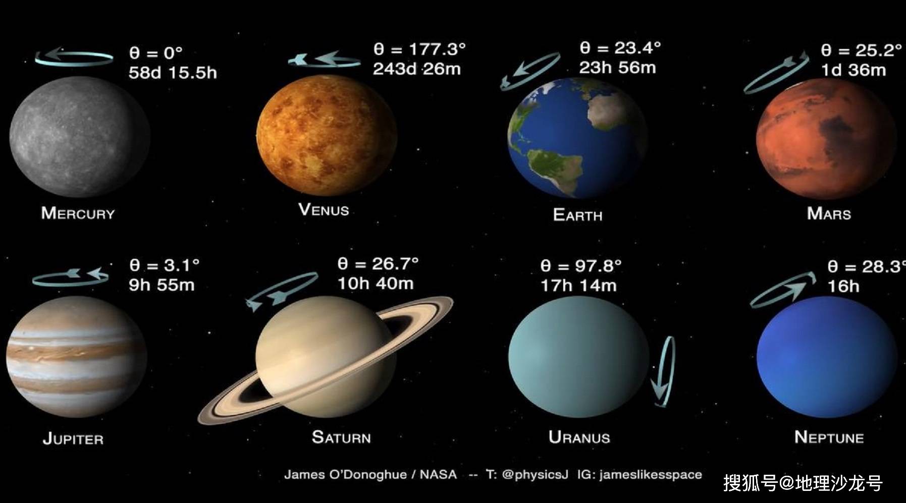 太阳系八大行星自转周期示意图