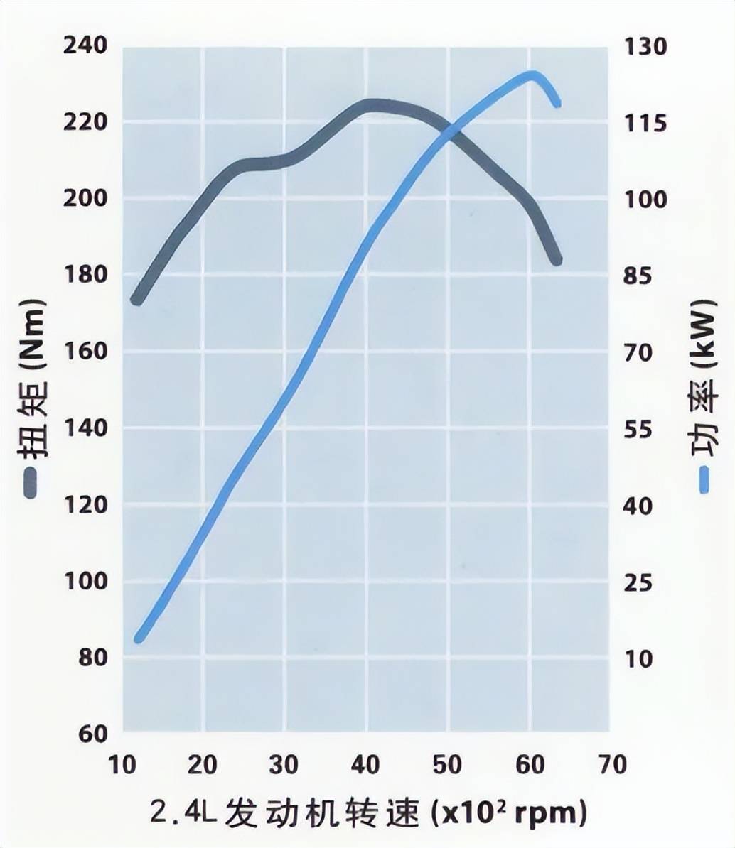 自然吸气发动机功率扭矩曲线