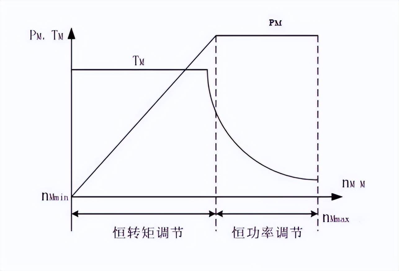 电动机扭矩曲线