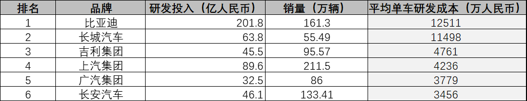 比亚迪研发投入情况