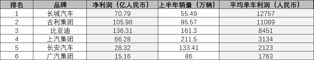 比亚迪单车盈利情况