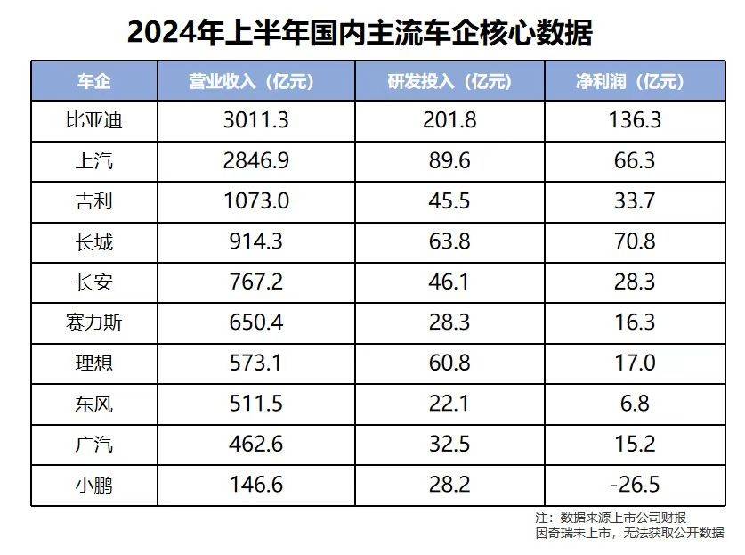 比亚迪研发投入对比图