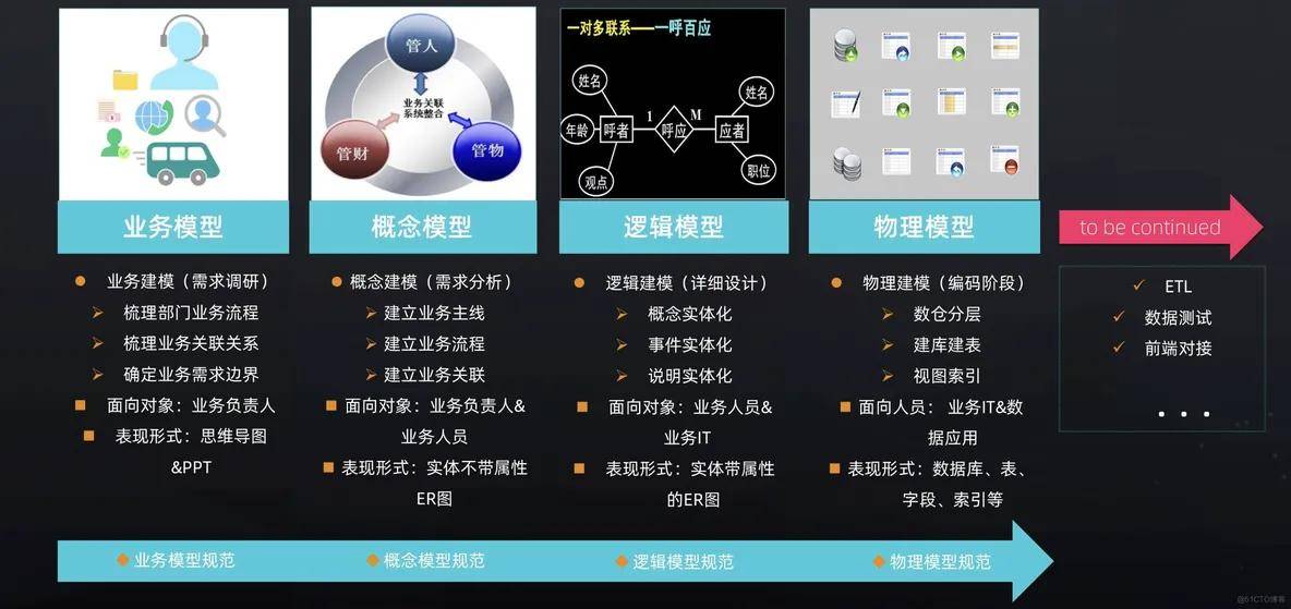 数据中台架构示意图