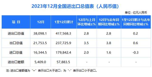 中国进出口数据