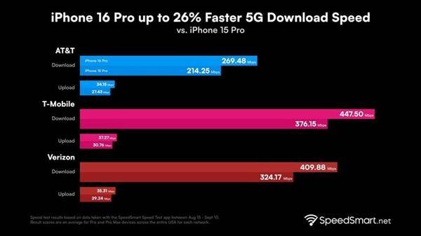 iPhone 16 Pro系列5G网速对比图