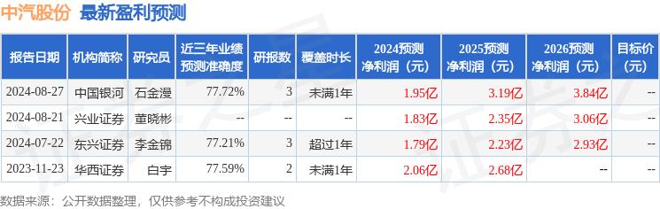 盈利预测信息图