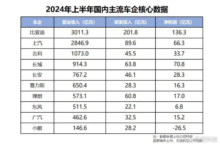 比亚迪研发投入数据图