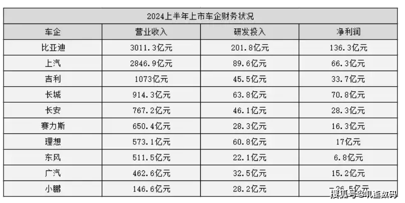 比亚迪研发投入