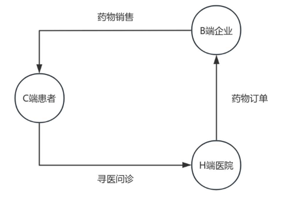 医疗场景三元素