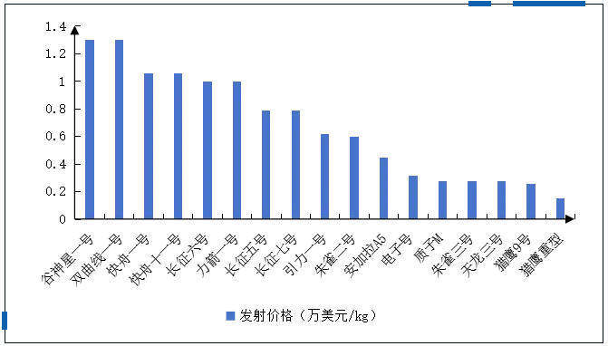 猎鹰火箭发射价格对比