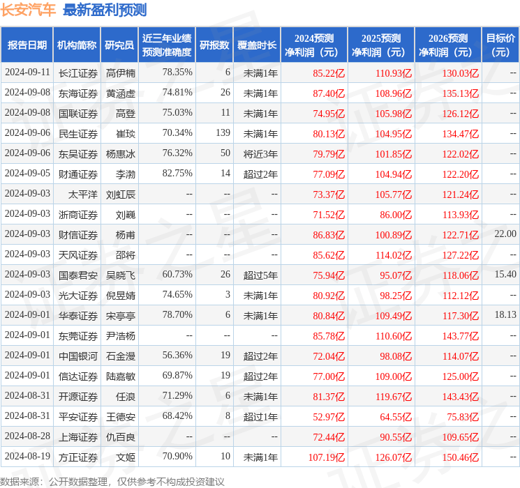 长安汽车盈利预测信息图表