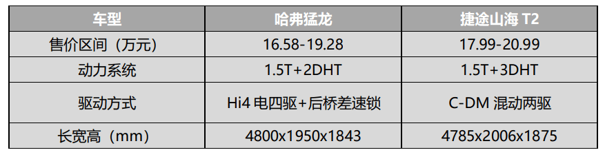 哈弗猛龙与捷途山海T2动力系统对比