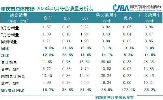 重庆汽车市场销量情况